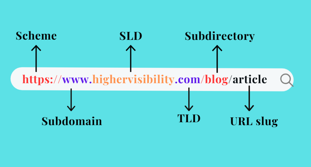 SEO URL, struktur URL